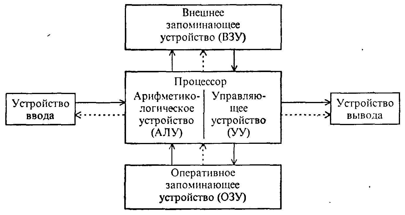 Схема архитектуры компьютера