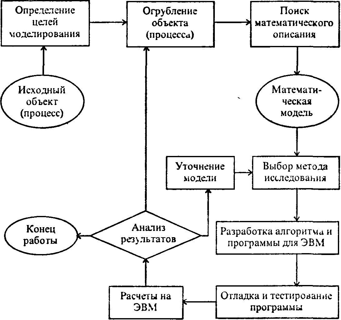 Общая схема математического моделирования